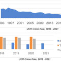 Sugar Land Crime Rate Second Lowest on Record